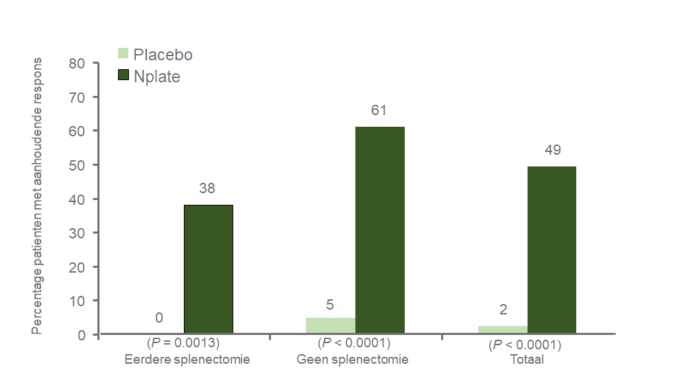 grafiek percentage patienten met aanhoudende respons nplate vs placebo